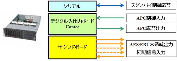 送出システム 送出システム