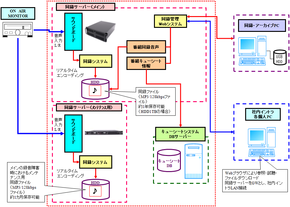 システム構成例